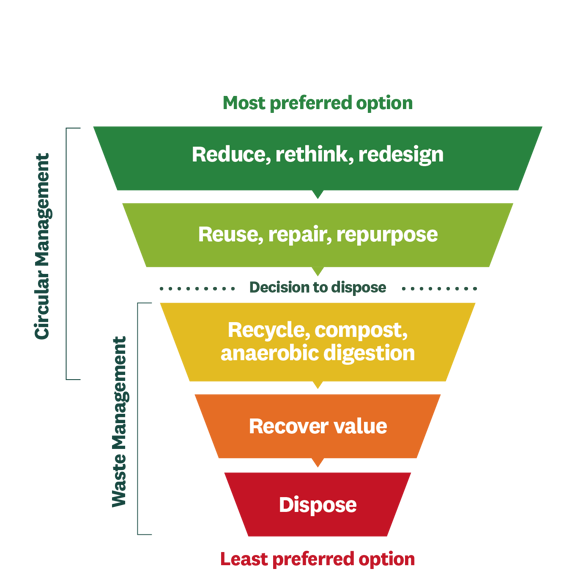 25-pro-0045_waste_hierarchy_infographic_for_website-1